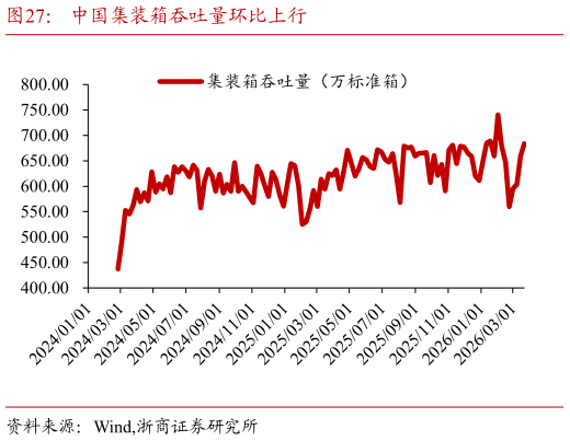 如何才能中国集装箱吞吐量环比上行