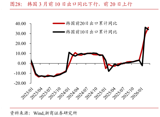 咨询下各位韩国 3 月前 10 日出口同比下行，前 20 日上行