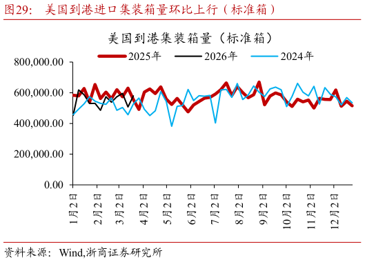 想关注一下美国到港进口集装箱量环比上行（标准箱）