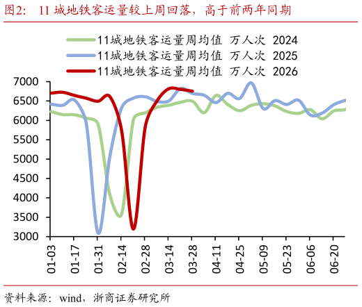 想问下各位网友11 城地铁客运量较上周回落，高于前两年同期