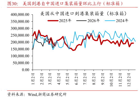 想问下各位网友美国到港自中国进口集装箱量环比上行（标准箱）