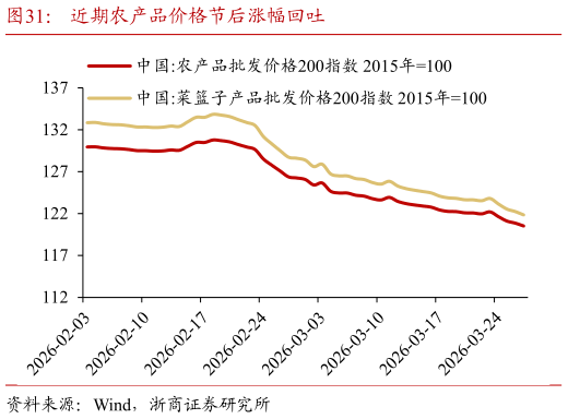 各位网友请教一下近期农产品价格节后涨幅回吐