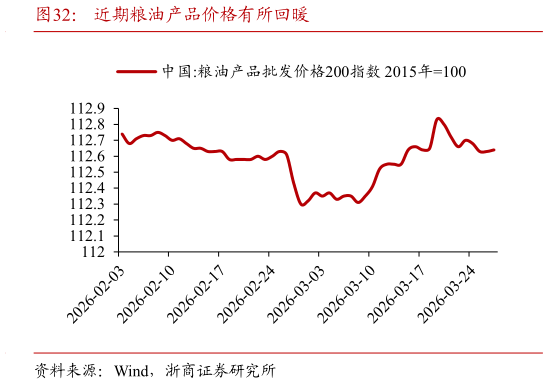 谁能回答近期粮油产品价格有所回暖