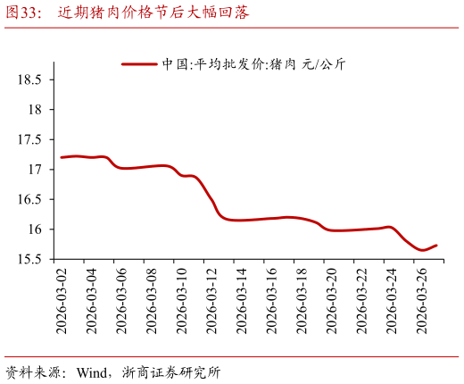 咨询下各位近期猪肉价格节后大幅回落