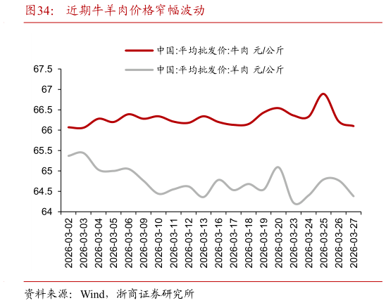 我想了解一下近期牛羊肉价格窄幅波动