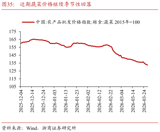 谁知道近期蔬菜价格继续季节性回落