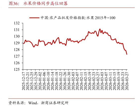 咨询下各位水果价格同步高位回落