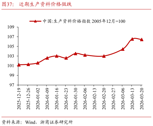 想问下各位网友近期生产资料价格微跌