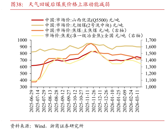 想关注一下天气回暖后煤炭价格上涨动能减弱