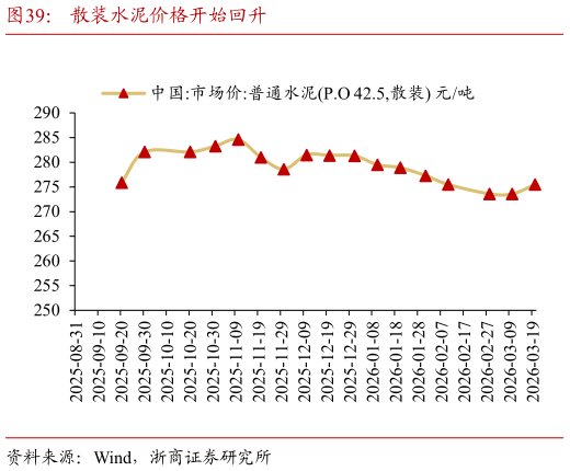 如何了解散装水泥价格开始回升