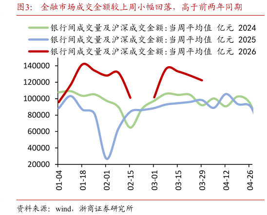 如何看待金融市场成交金额较上周小幅回落，高于前两年同期