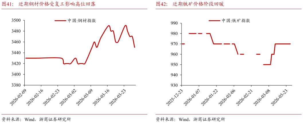 一起讨论下近期钢材价格受复工影响高位回落近期铁矿价格阶段回暖
