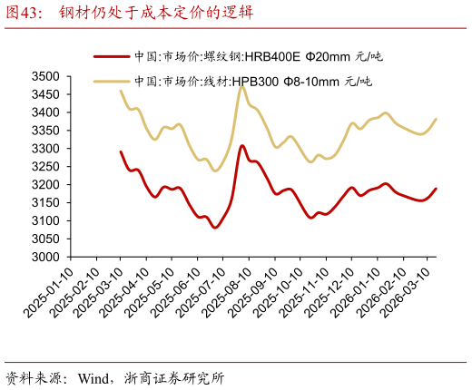 咨询大家钢材仍处于成本定价的逻辑