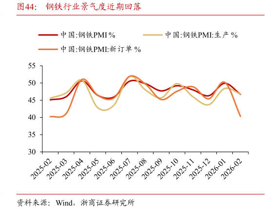 我想了解一下钢铁行业景气度近期回落
