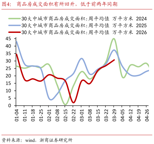你知道商品房成交面积有所回升，低于前两年同期