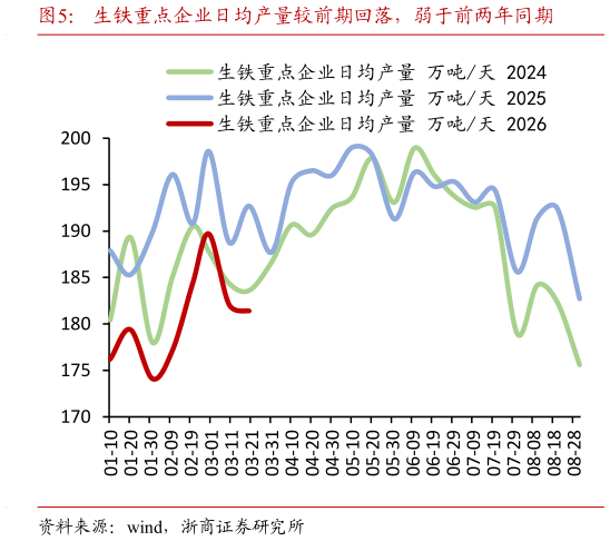 咨询大家生铁重点企业日均产量较前期回落，弱于前两年同期