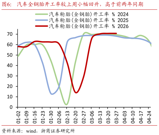 如何解释汽车全钢胎开工率较上周小幅回升，高于前两年同期