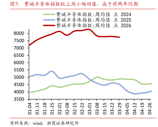 请问一下费城半导体指数较上周小幅回落，高于前两年同期