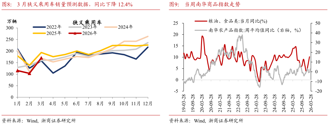 一起讨论下3 月狭义乘用车销量预测数据，同比下降 12.4%当周南华商品指数走势