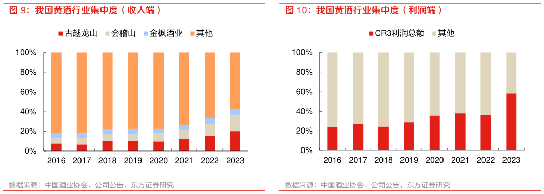 咨询大家我国黄酒行业集中度（收入端） 我国黄酒行业集中度（利润端）