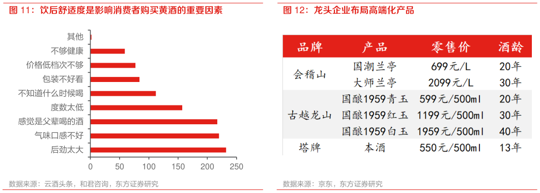 一起讨论下饮后舒适度是影响消费者购买黄酒的重要因素 龙头企业布局高端化产品