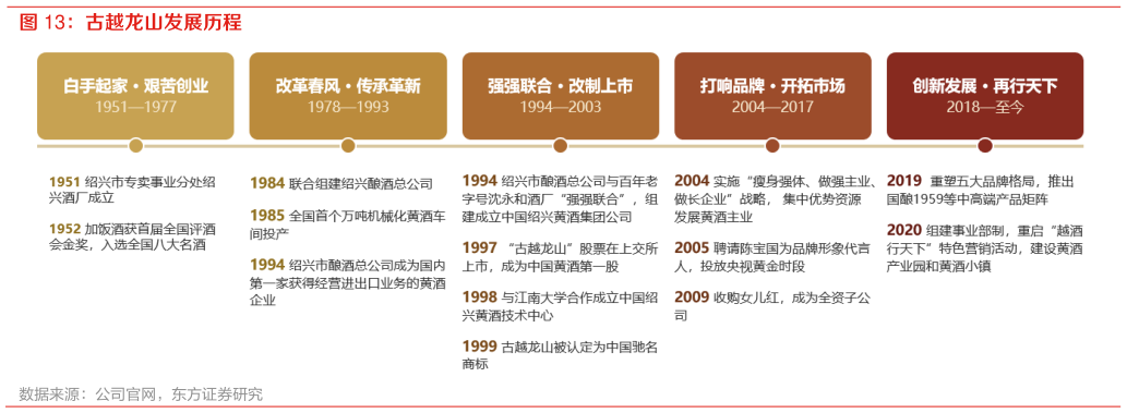 谁能回答古越龙山发展历程