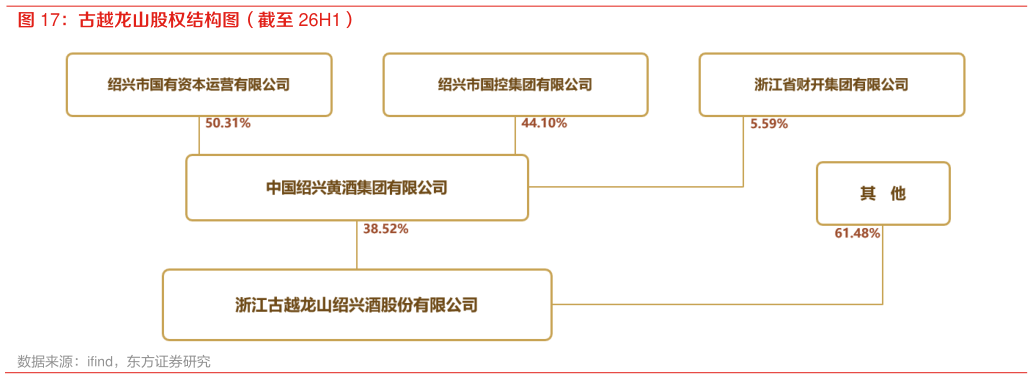 如何了解古越龙山股权结构图（截至 26H1）