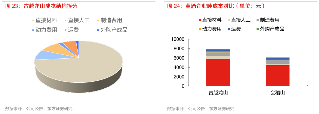如何解释黄酒企业吨成本对比（单位：元）