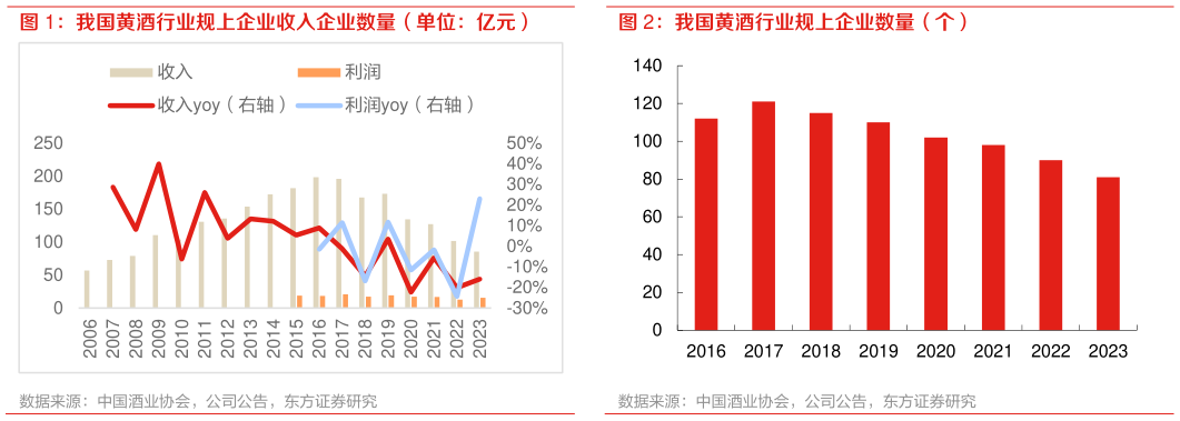 想关注一下我国黄酒行业规上企业收入企业数量（单位：亿元） 我国黄酒行业规上企业数量（个）