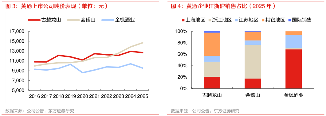 咨询下各位黄酒上市公司吨价表现（单位：元） 黄酒企业江浙沪销售占比（2025 年）