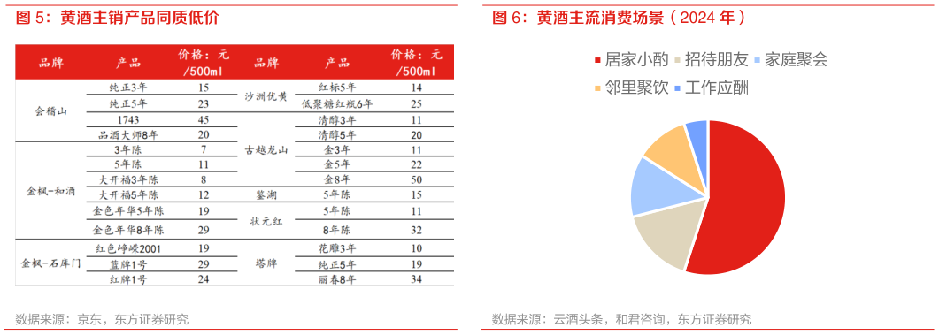 想问下各位网友黄酒主流消费场景（2024 年）