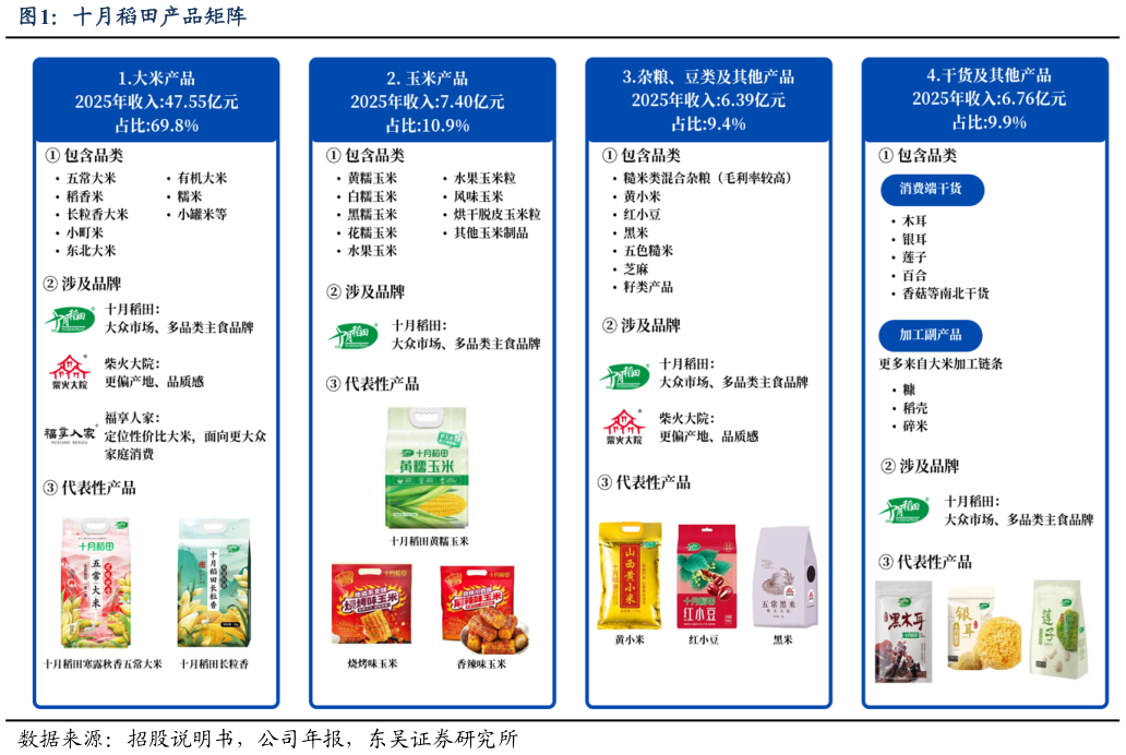 一起讨论下十月稻田产品矩阵