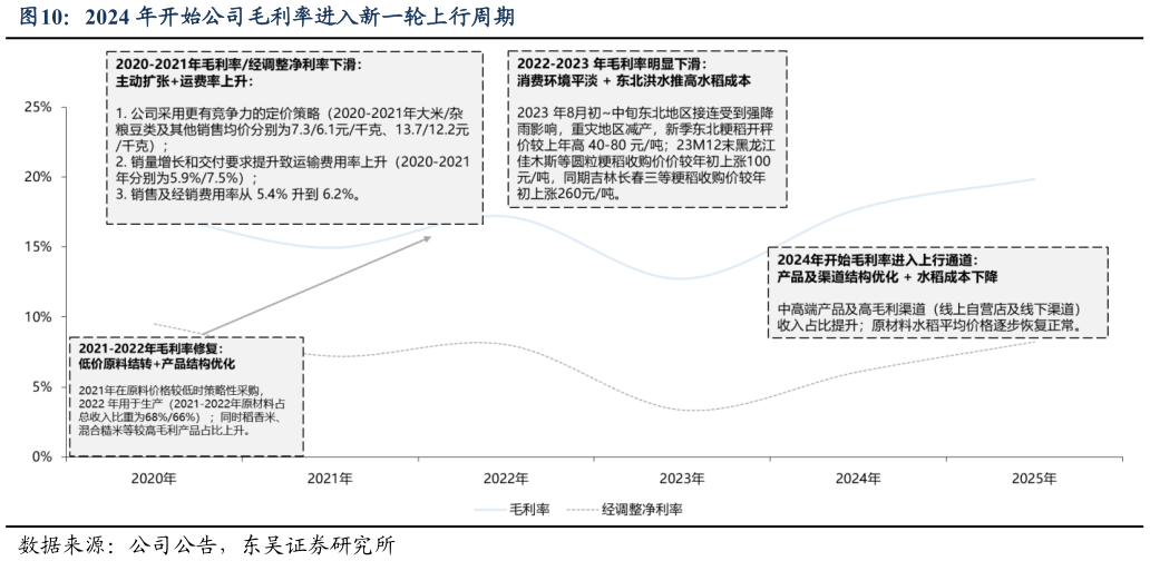 想问下各位网友2024 年开始公司毛利率进入新一轮上行周期