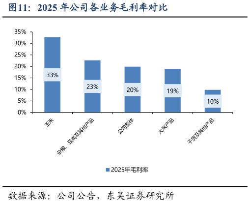 咨询下各位2025 年公司各业务毛利率对比