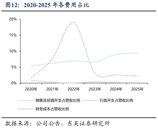 咨询下各位2020-2025 年各费用占比