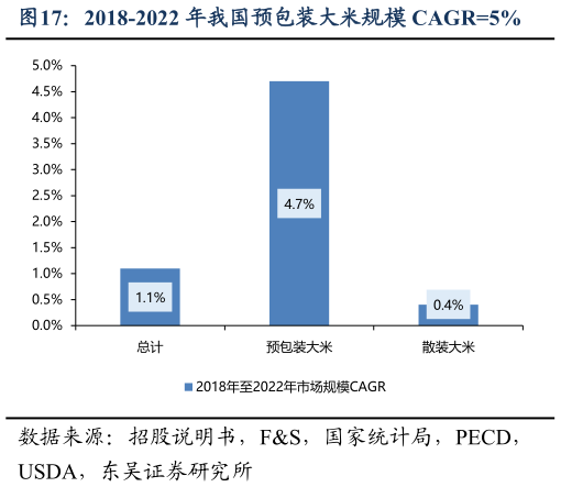 想关注一下2018-2022 年我国预包装大米规模 CAGR5%