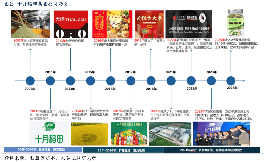 怎样理解十月稻田集团公司历史