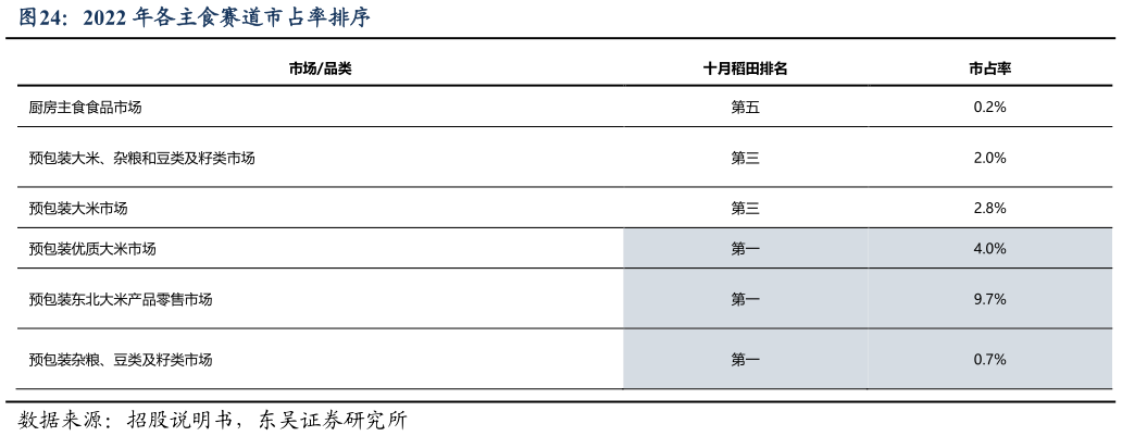 如何解释2022 年各主食赛道市占率排序