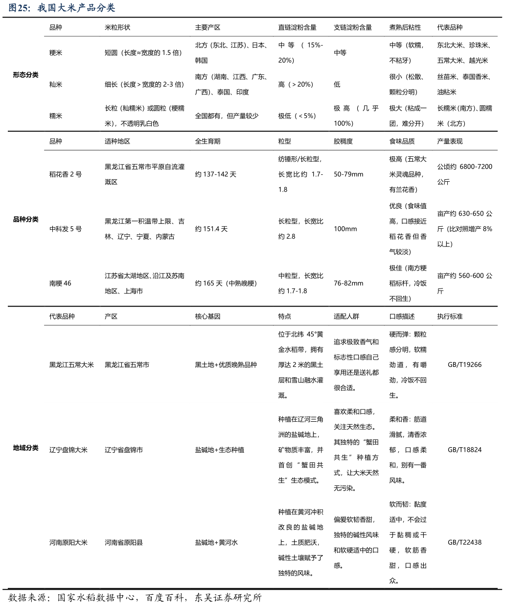咨询下各位我国大米产品分类