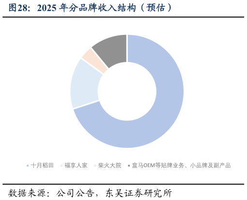 咨询下各位2025 年分品牌收入结构（预估）