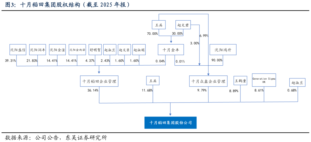 如何了解十月稻田集团股权结构（截至 2025 年报）