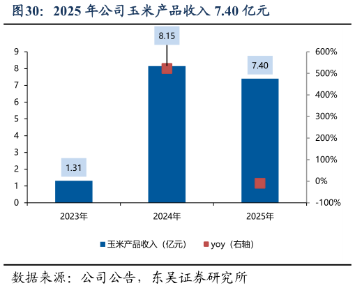 谁能回答2025 年公司玉米产品收入 7.40 亿元