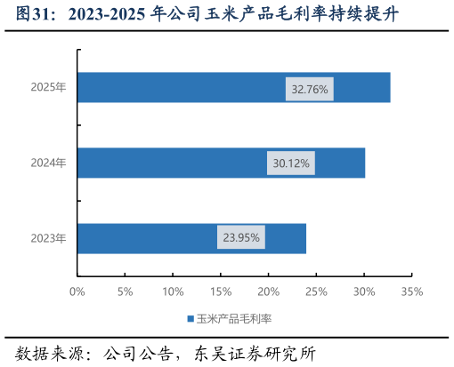 怎样理解2023-2025 年公司玉米产品毛利率持续提升
