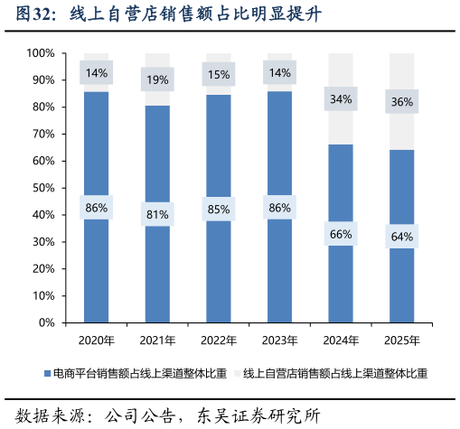 如何才能线上自营店销售额占比明显提升