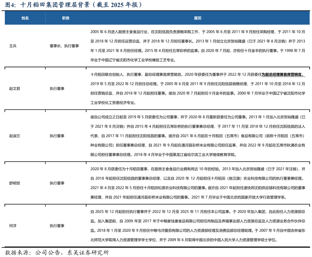 想关注一下十月稻田集团管理层背景（截至 2025 年报）