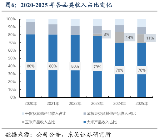 如何看待2020-2025 年各品类收入占比变化