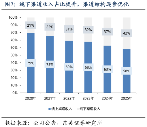 如何才能线下渠道收入占比提升，渠道结构逐步优化