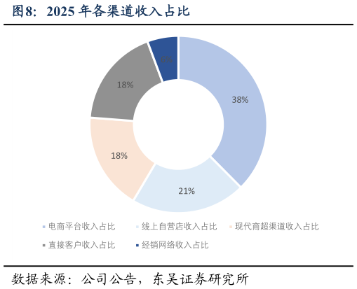 如何了解2025 年各渠道收入占比