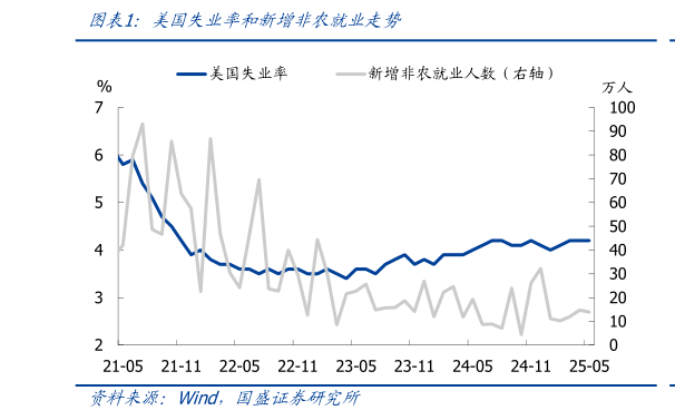 一起讨论下美国失业率和新增非农就业走势?