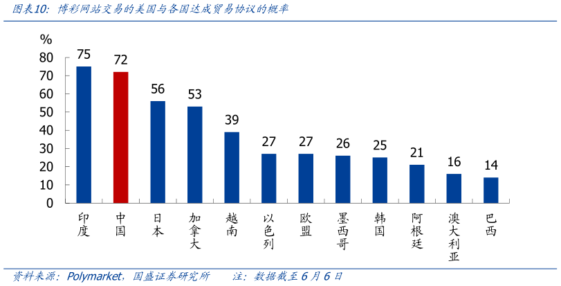 请问一下博彩网站交易的美国与各国达成贸易协议的概率?